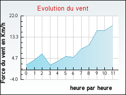 Evolution du vent de la ville Grand'Combe-des-Bois